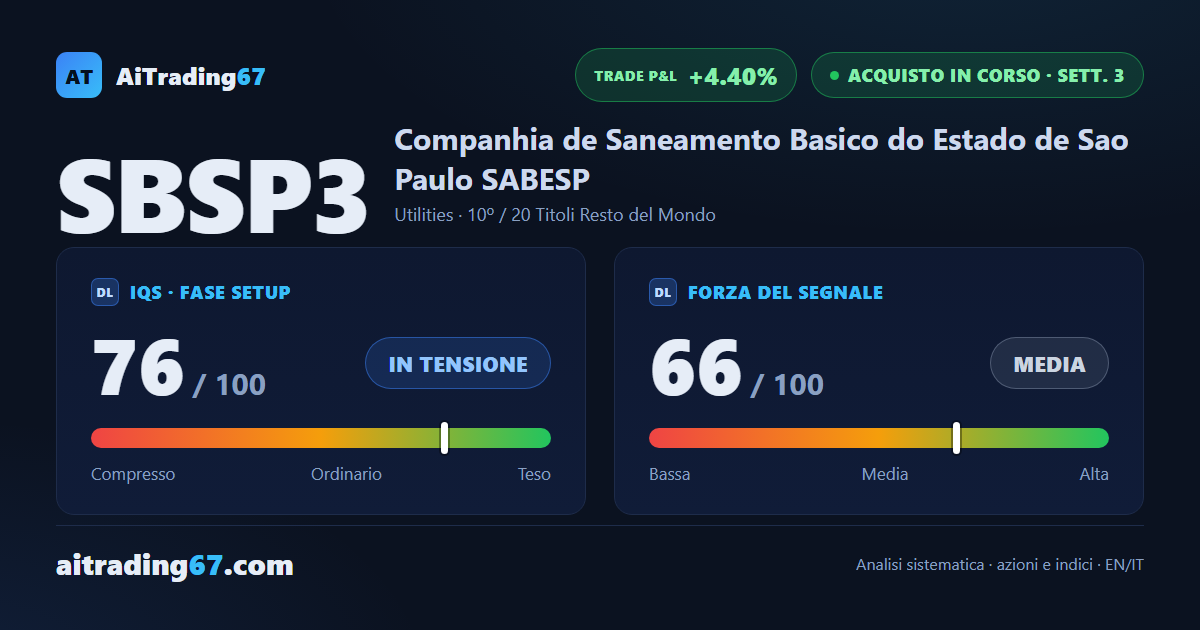 Sabesp sale del 4,8% e riconquista la media a 20 settimane: manca la rottura di area 28,3