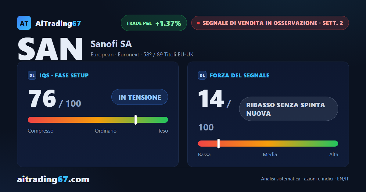 Sanofi cede l'1,4% e segna un nuovo minimo a 90 settimane, confermato in chiusura