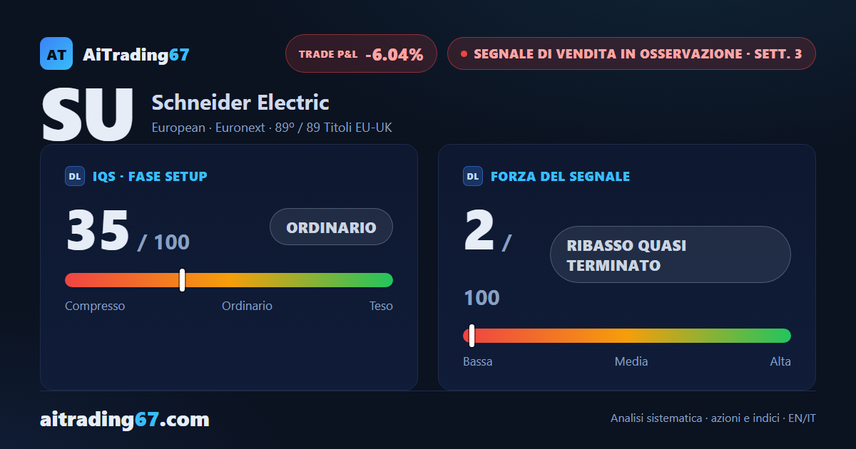 Schneider Electric: +4,1% dalla media a 20 sedute, il massimo storico è a un passo