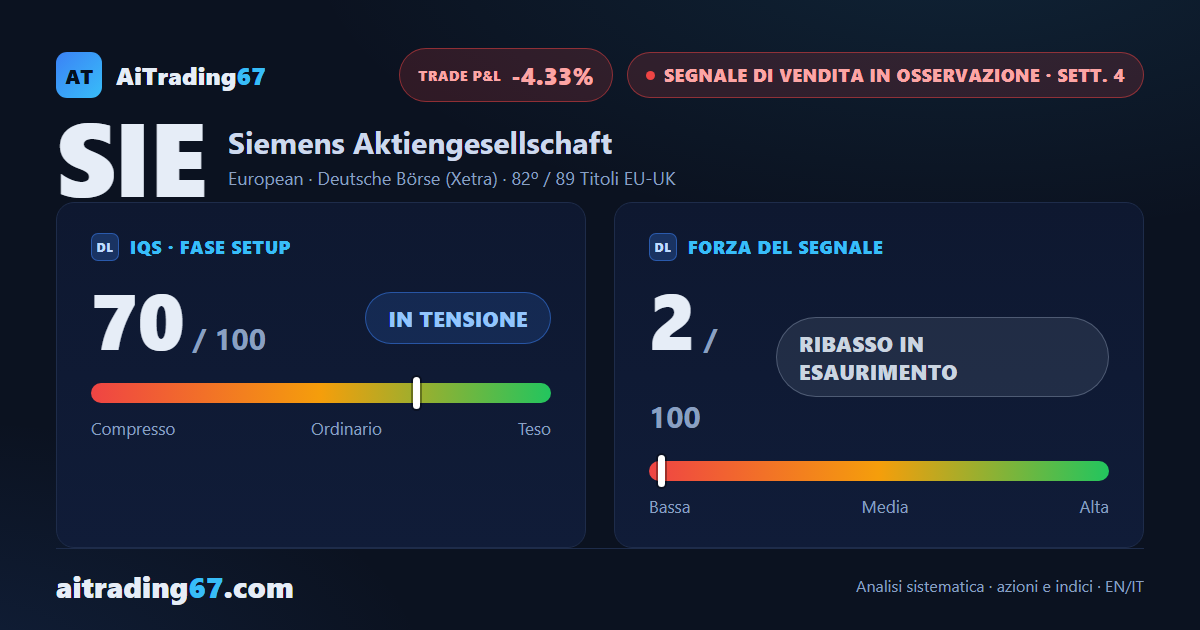 Siemens cede lo 0,8%: l'allungo oltre il Punto di Inversione non regge la chiusura
