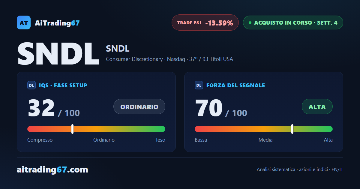 SNDL cede l'11,4% e chiude sotto i due stop della scheda precedente