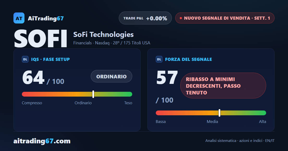 SoFi Technologies cede il 4,9%: Segnale di Vendita a ridosso della media a 200 settimane