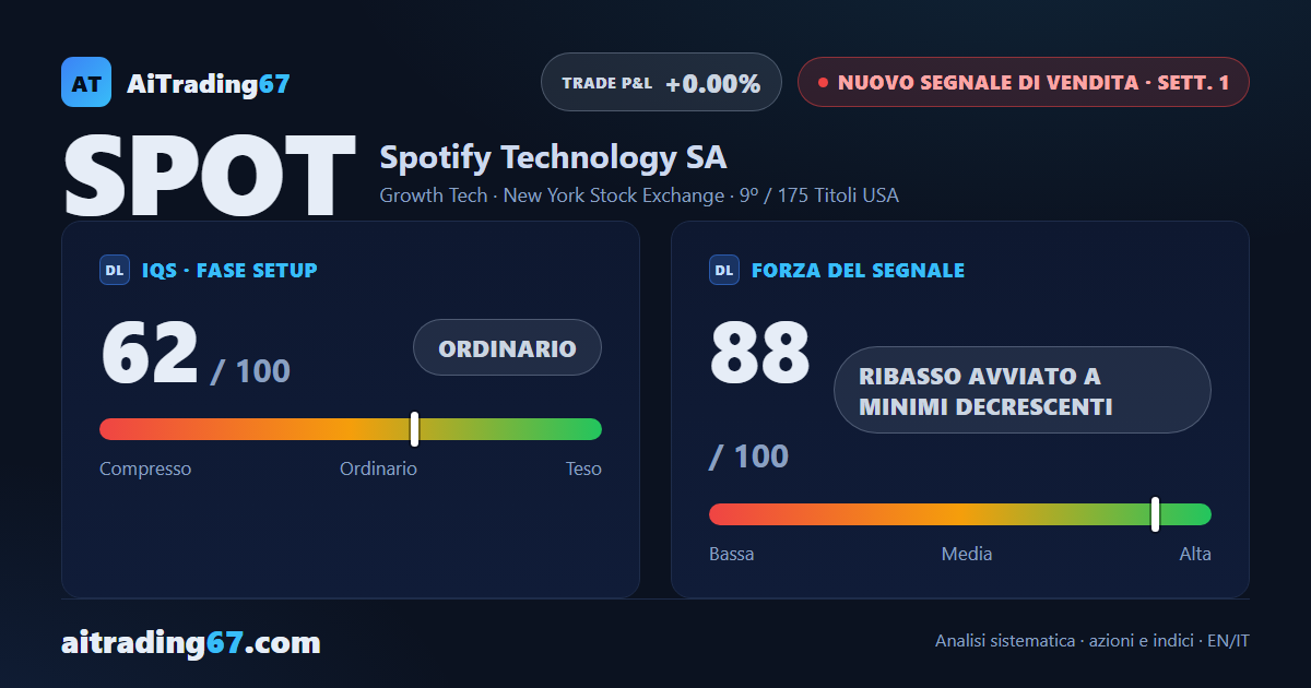 Spotify cede il 7,3% e perde le medie a 20 e 100 settimane: nuovo Segnale di Vendita