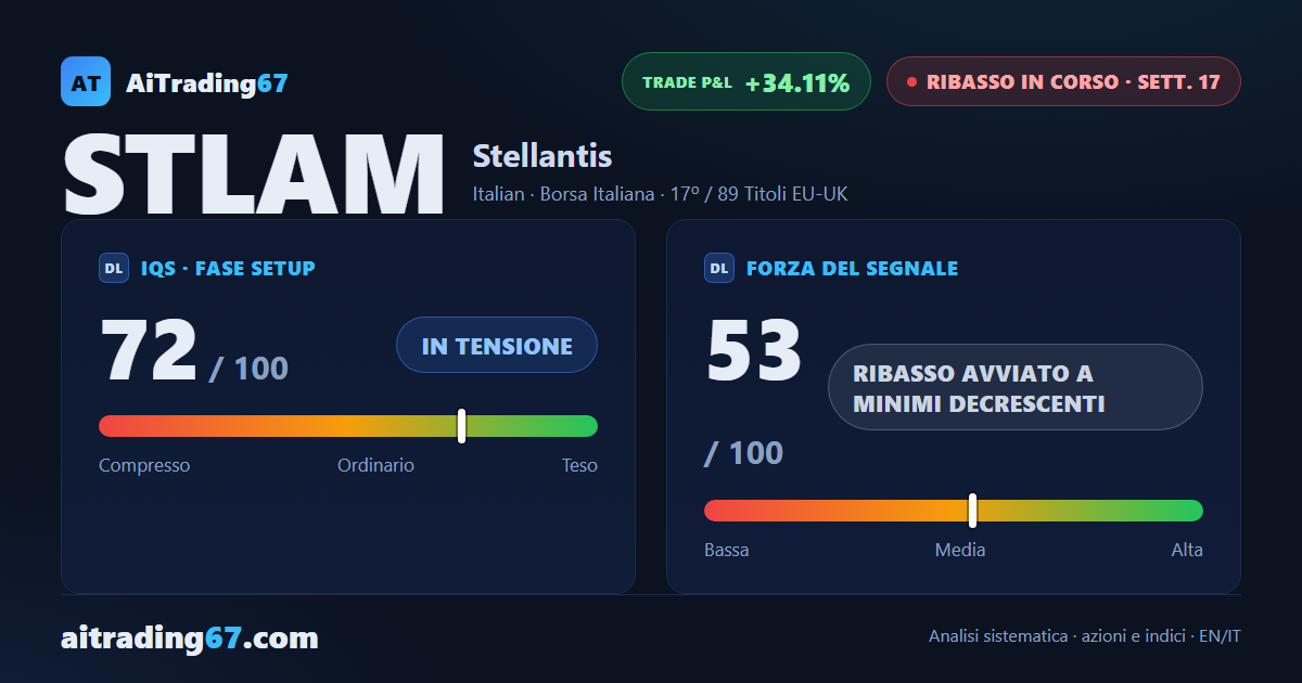 Stellantis cede il 3,7% e aggiorna il minimo a 90 settimane: quarto calo di fila