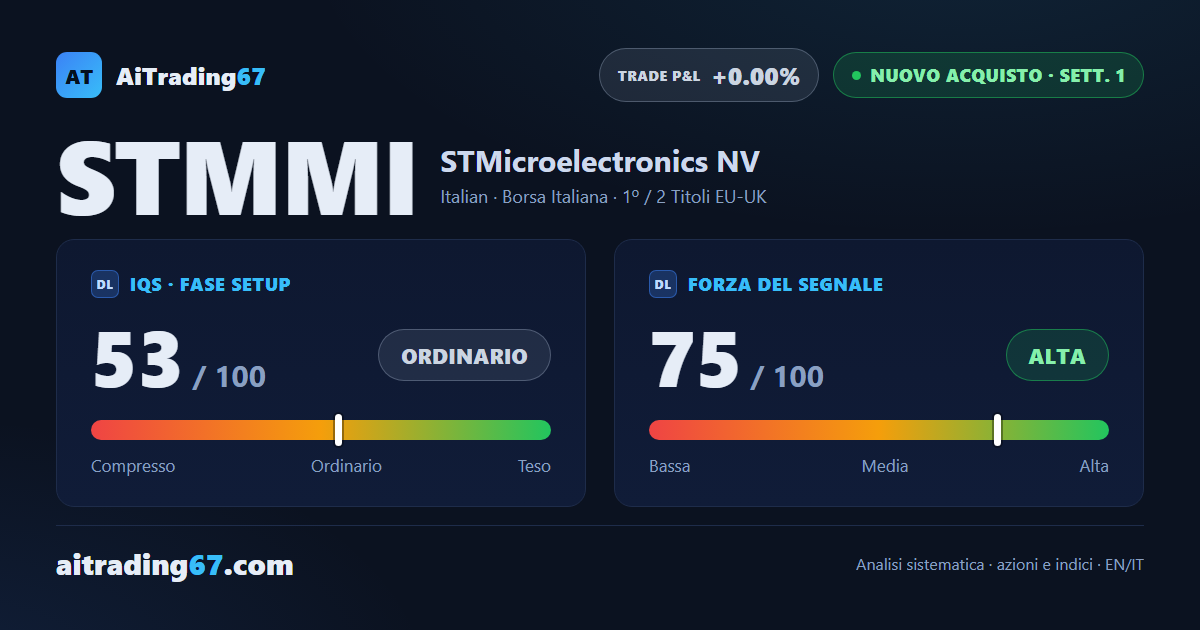 STMicroelectronics balza dell'11,6% e si riprende le medie in area 47: scatta l'acquisto