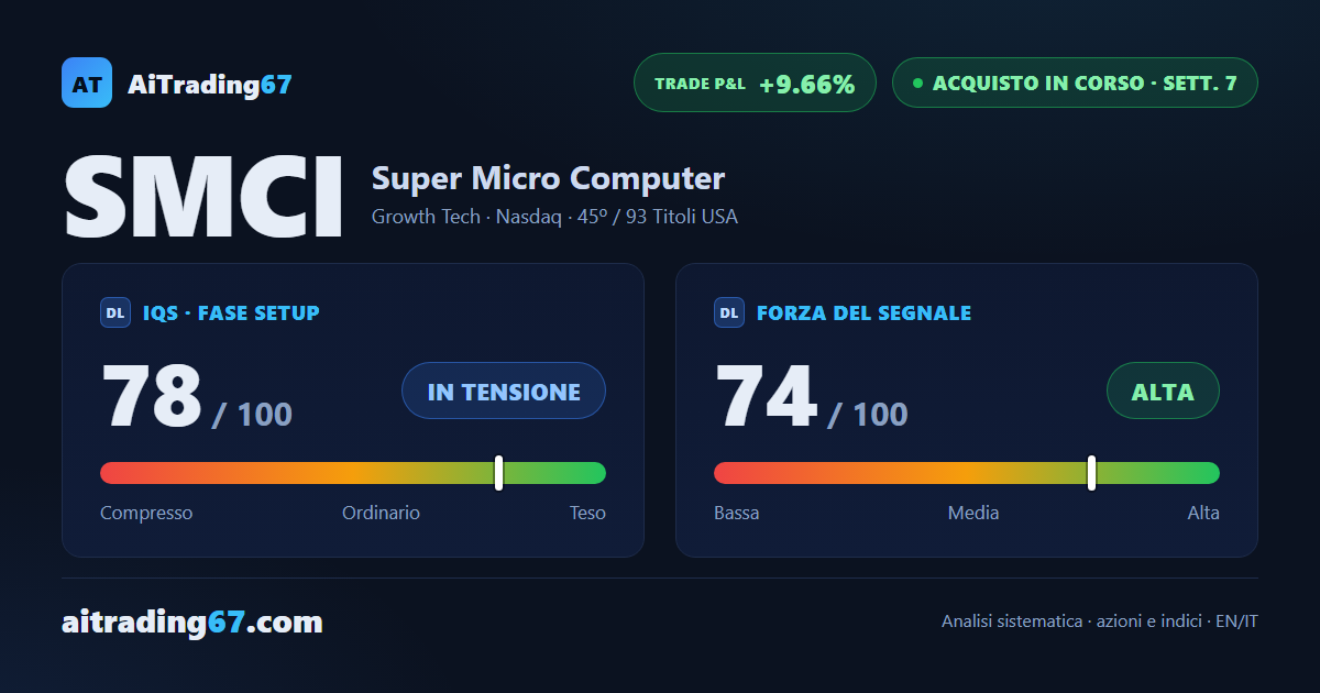 Super Micro Computer sale dell'1%: nuovo massimo a 30 sedute, la chiusura non lo conferma