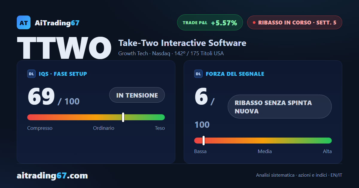 Take-Two sale dello 0,6%: nuovo minimo a 90 sedute, ma la chiusura non lo conferma