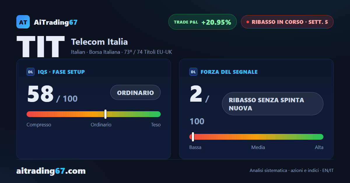 Telecom Italia perde il 13,4% e scivola a ridosso della media a 100 settimane