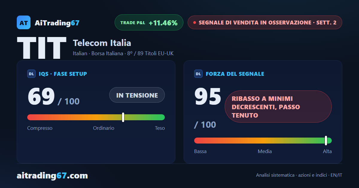 Telecom Italia cede l'11,5% e perde la media a 50 settimane: nuovo minimo a 90 sedute