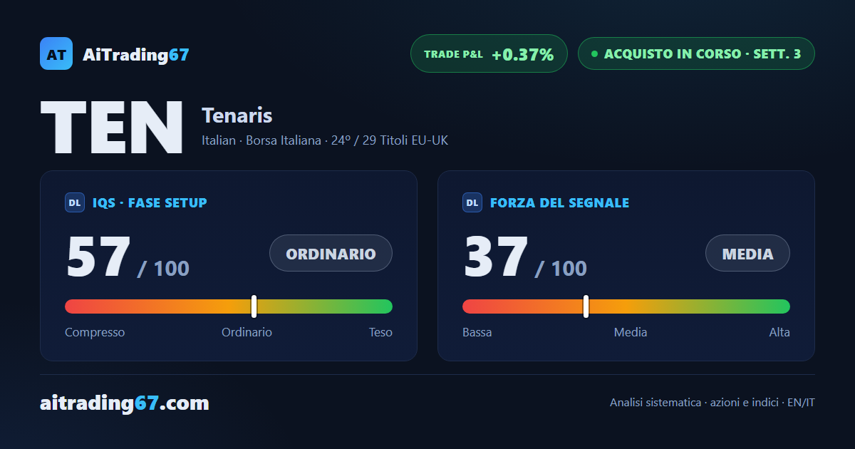 Tenaris sale dell'1,3% e torna a premere sull'area 25, che fa ancora da tetto