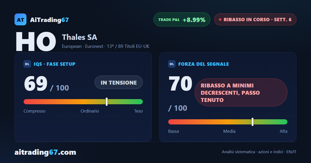 Thales cede il 2,9% e scivola sotto la media a 100 settimane, flusso di denaro più debole