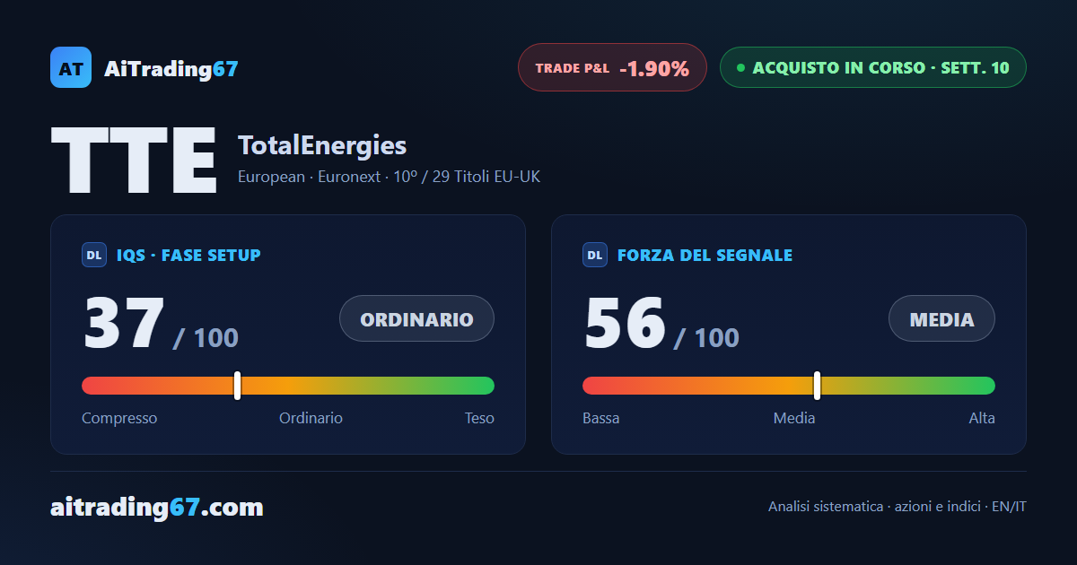 TotalEnergies cede il 6,9% in settimana e il MACD settimanale torna sotto la linea Signal
