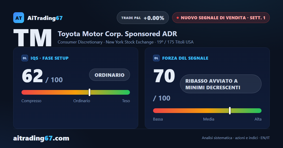 Toyota cede il 4,6% e perde la media a 200 settimane: scatta un Segnale di Vendita