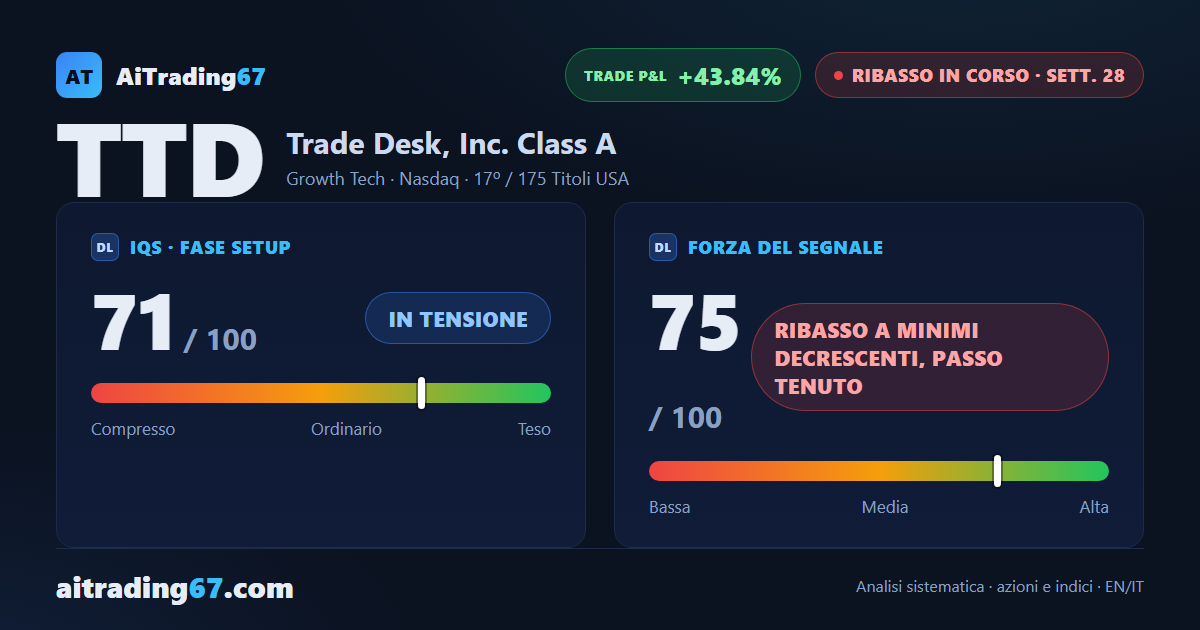 Trade Desk cede il 5,2% e segna un nuovo minimo a 90 settimane con l'RSI a 27