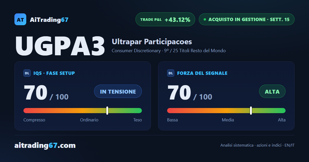 Ultrapar sale dello 0,8%: rimbalzo dalla media a 20 sedute e flusso di denaro in crescita