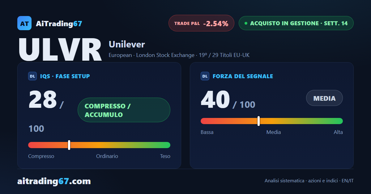 Unilever cede il 3,9% e segna un nuovo minimo a 30 sedute: flusso di denaro negativo