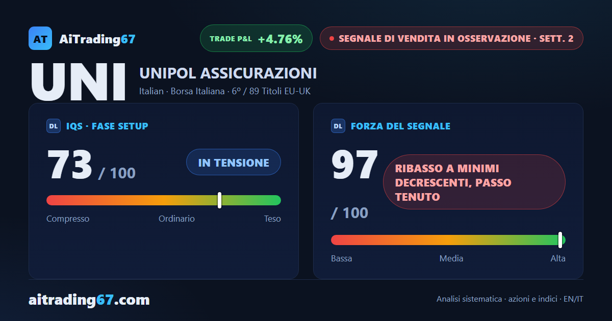 Unipol cede il 4,8%: il flusso di denaro torna negativo dopo 27 settimane