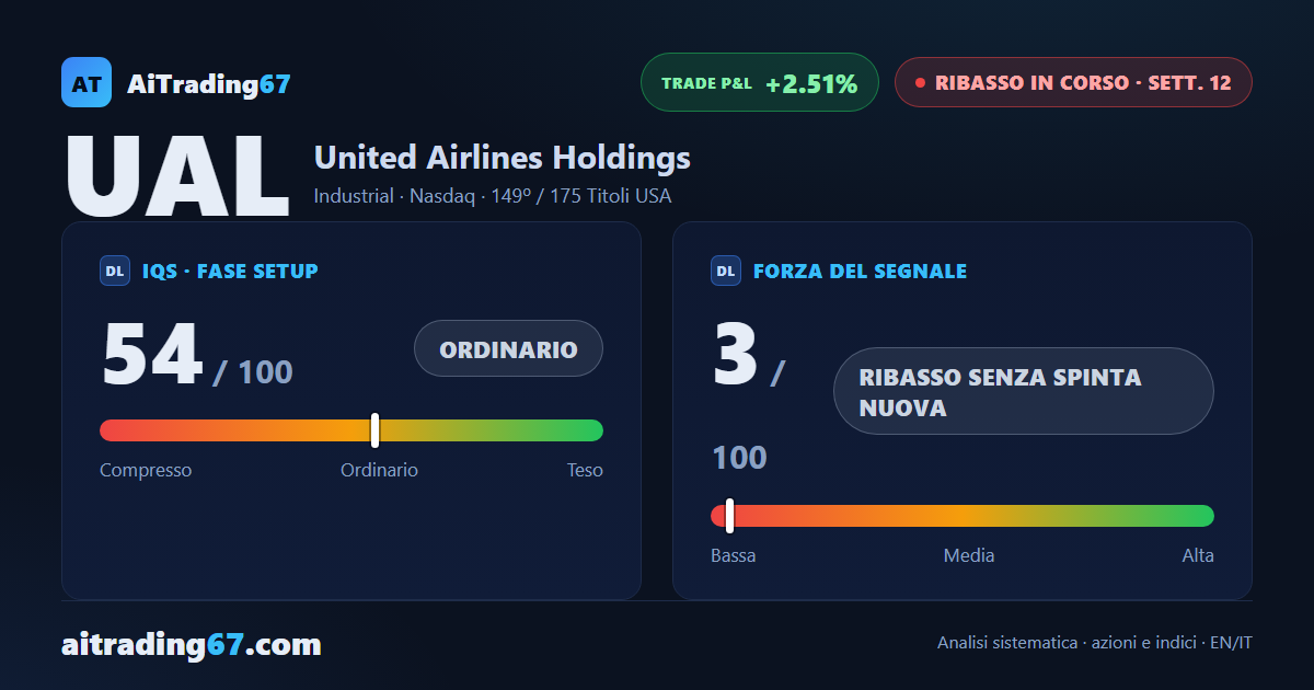 United Airlines cede l'1,3% e riperde la media a 20 settimane appena riconquistata