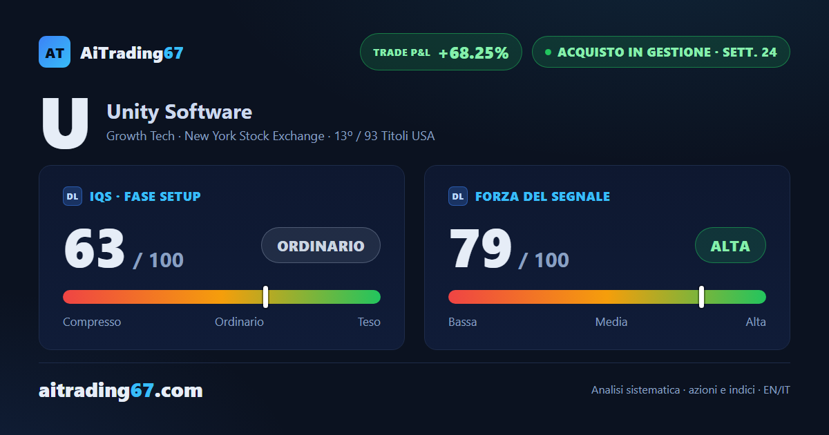 Unity sale del 5% e rimbalza dell'11% dall'area 39, ma il MACD frena da 6 settimane