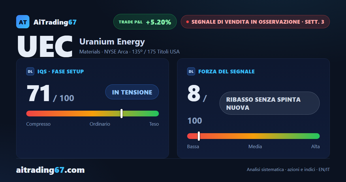 Uranium Energy cede l'1,2%: 6ª settimana in calo, ma il ribasso ha perso spinta