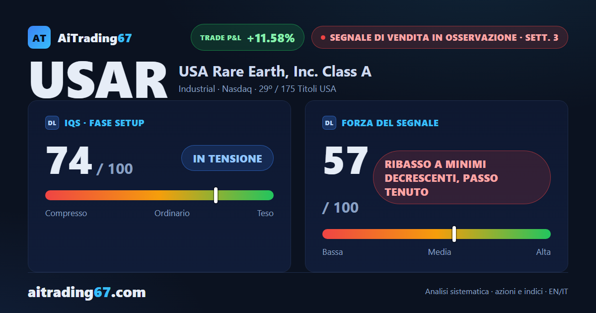 USA Rare Earth cede il 10,5% e perde la media a 200 settimane: nuovo minimo a 30 sedute