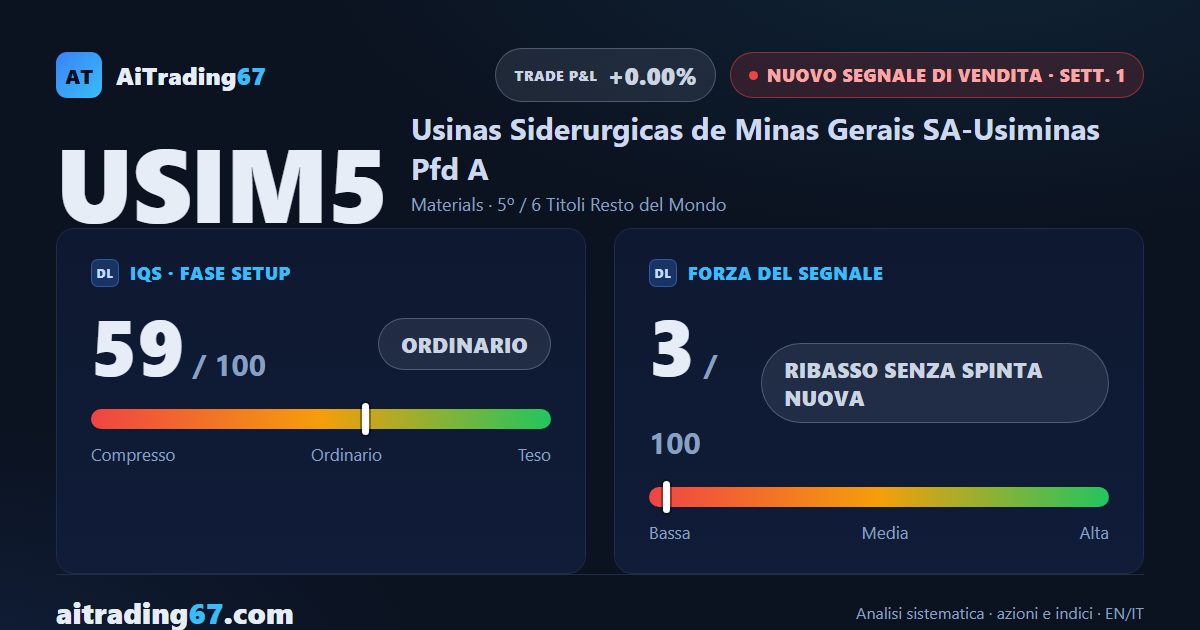 Usiminas cede il 2,4%: la media a 20 settimane respinge il tentativo di risalita