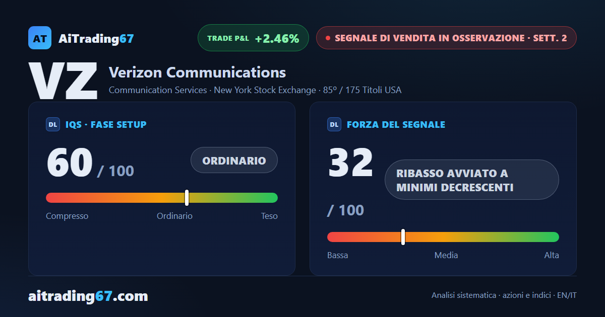 Verizon cede il 2,5% e perde la media a 50 settimane: nuovo minimo a 30 sedute