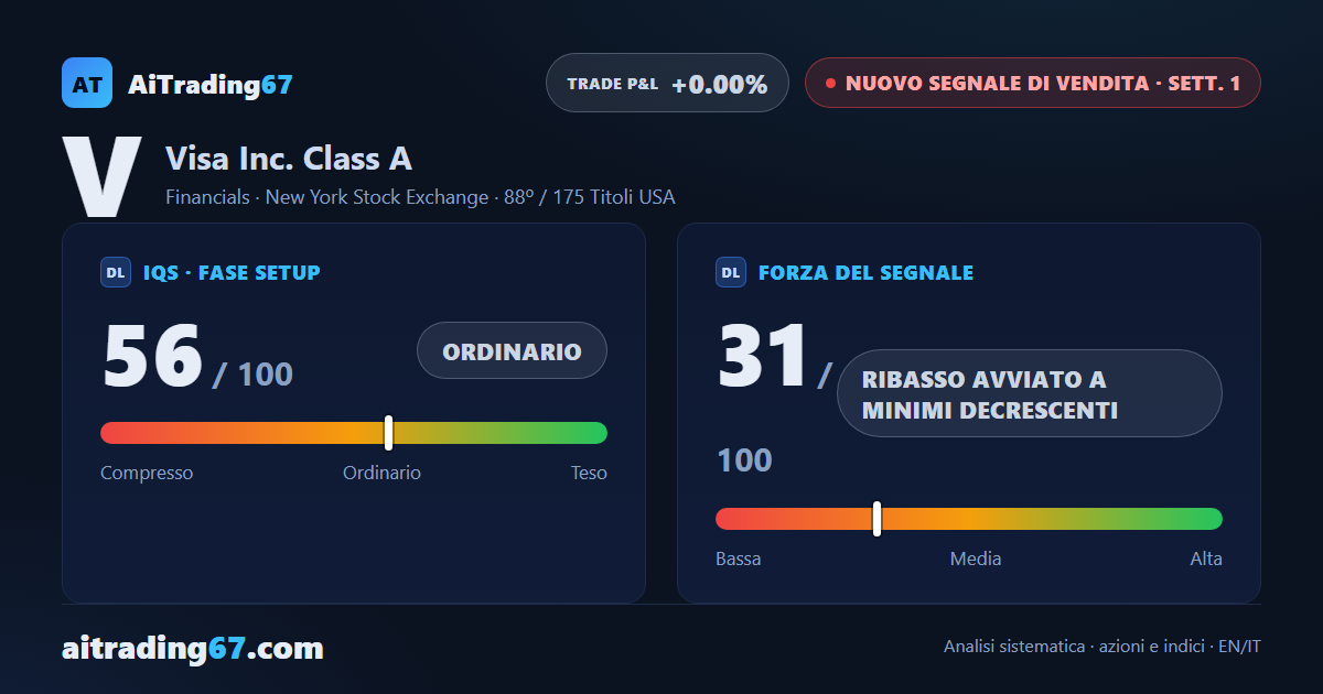 Visa cede l'1,8%: 5ª settimana in calo e 4 massimi decrescenti sul giornaliero