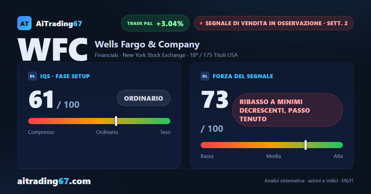 Wells Fargo cede il 3% e il MACD settimanale passa sotto la Signal dopo 16 settimane
