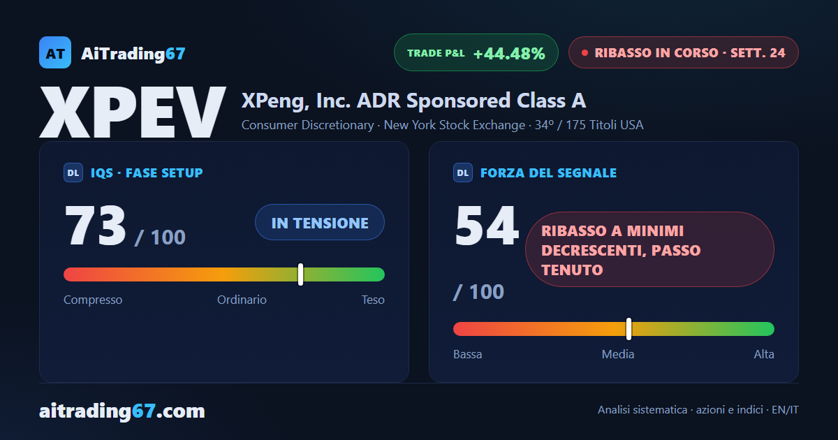 XPeng cede l'8,6% e segna un nuovo minimo a 90 settimane, con l'RSI in ipervenduto