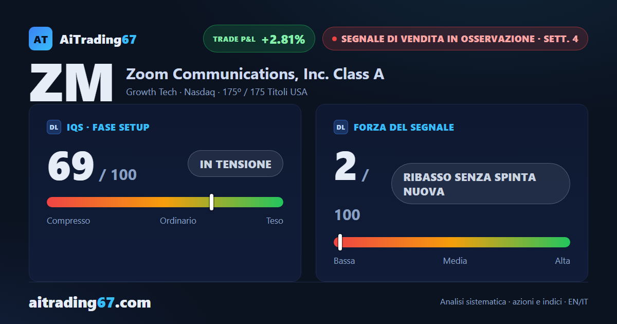Zoom risale del 3,5% e riconquista la media a 50 settimane: la corsa si ferma in area 94,5