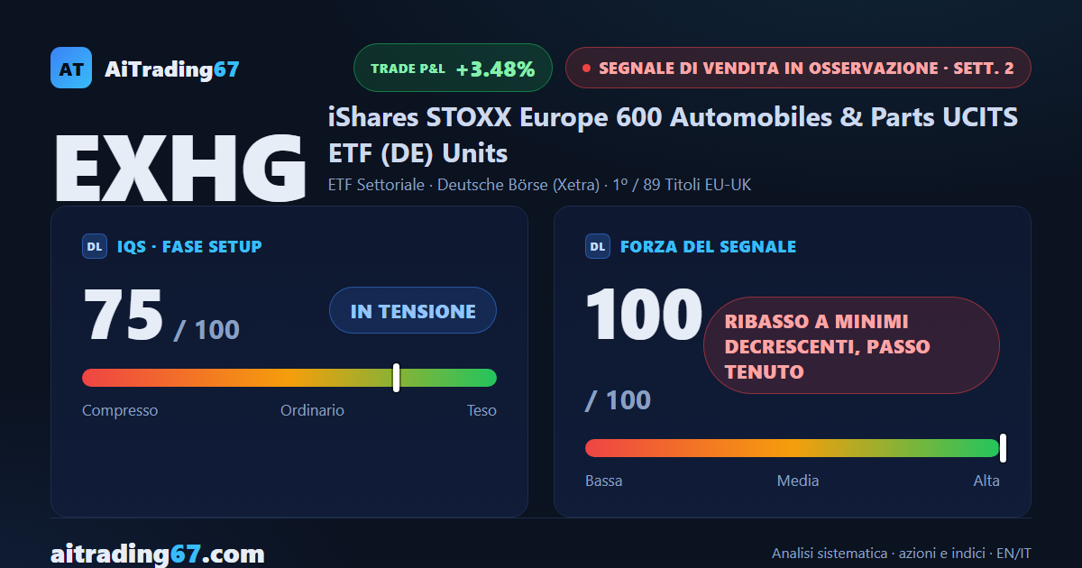 EXHG cede il 3,5%: l'ETF sull'auto europea scivola a ridosso del minimo a 90 settimane