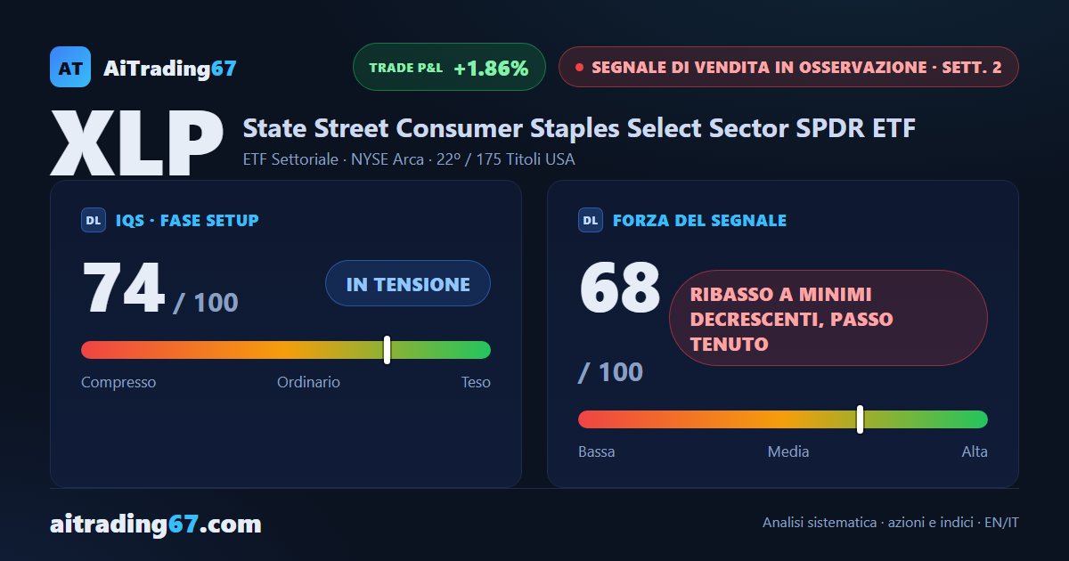 XLP cede l'1,9% e perde la media a 100 settimane: 7° calo settimanale di fila