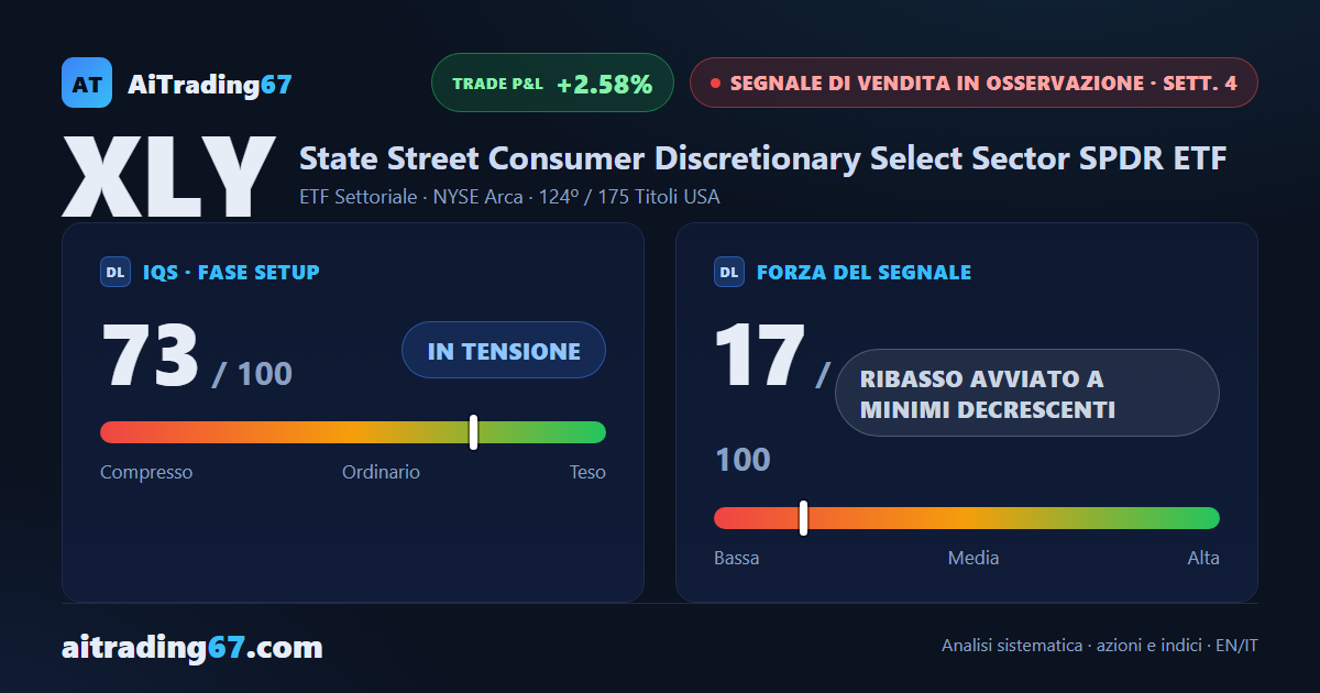 XLY cede lo 0,5%: nuovo minimo a 90 sedute, non confermato dalla chiusura settimanale