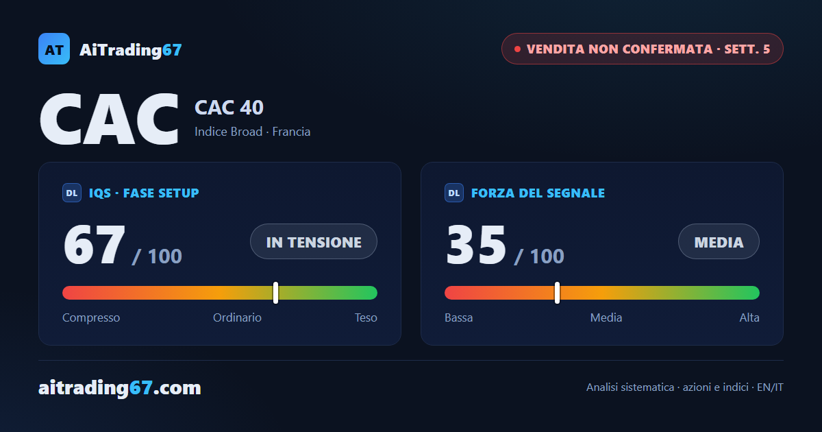 CAC (CAC 40): persa la media a 100 settimane, nuovo minimo a 30 sedute confermato