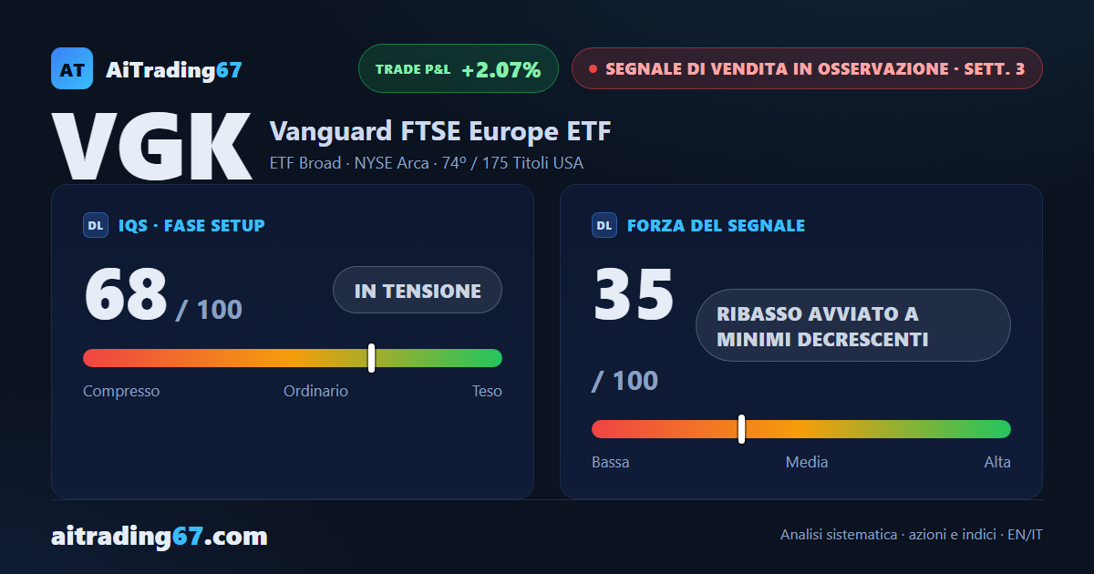 VGK cede il 2,5%: nuovo minimo a 90 sedute, ma la media a 50 settimane regge