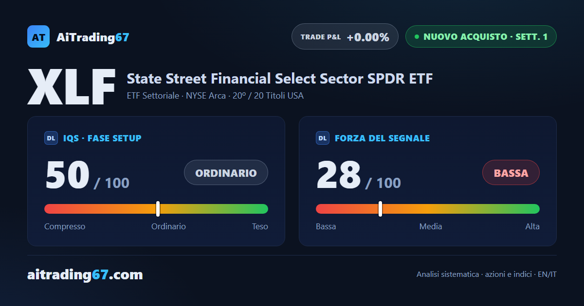 XLF recupera il 2,3% e riconquista la media a 50 settimane: il ribasso resta senza spinta