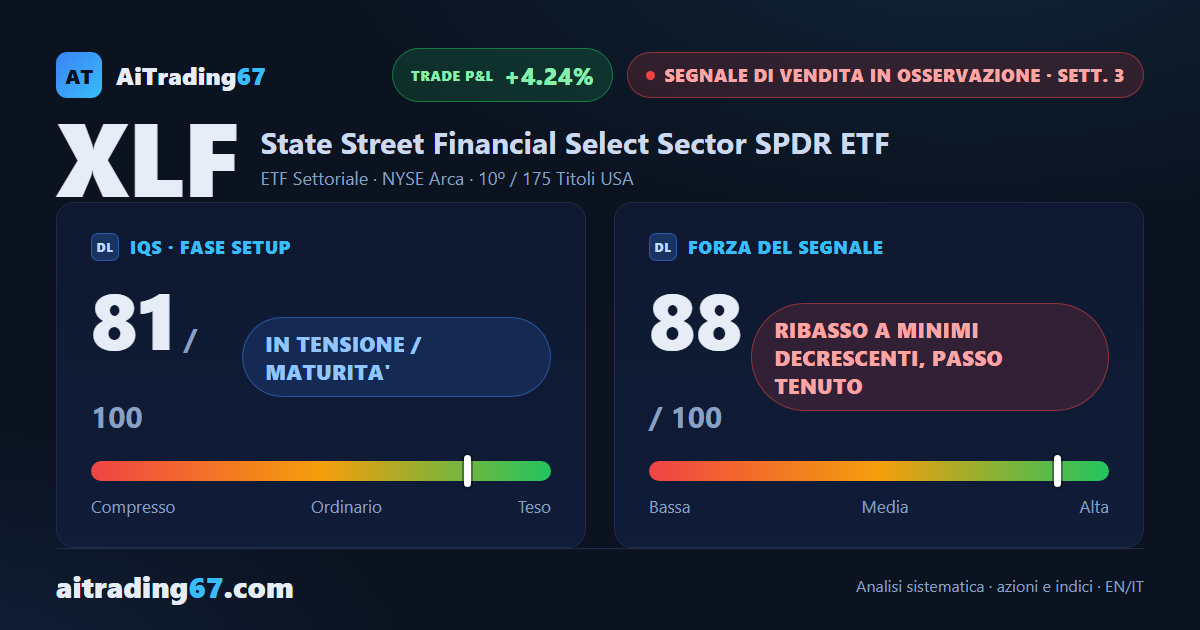 XLF cede il 2,5% e scivola sotto la media a 50 settimane, flusso di denaro in negativo
