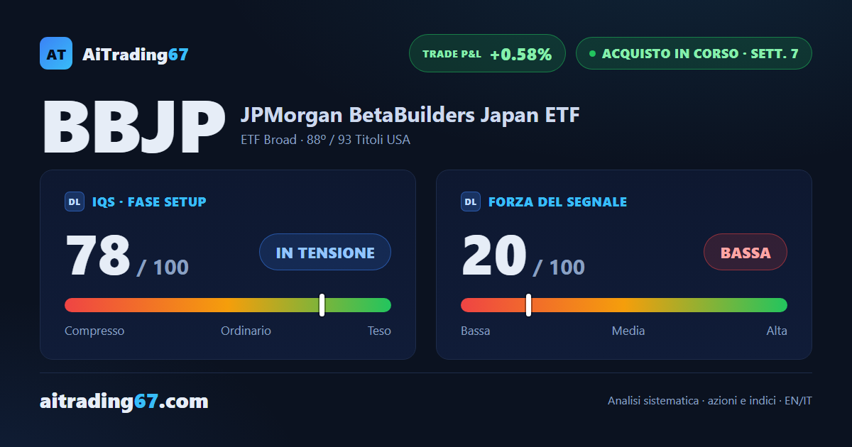 BBJP sale dello 0,9% e segna un nuovo massimo storico che la chiusura non conferma