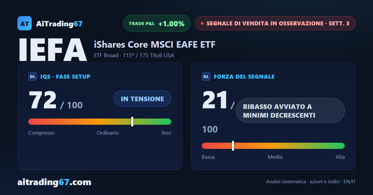 IEFA cede l'1,5% sotto la media a 20 settimane, il nuovo minimo non regge in chiusura