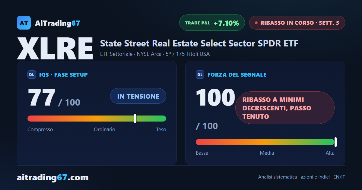 XLRE cede l'1,8% e scivola sotto la media a 200 settimane: 7ª settimana di calo
