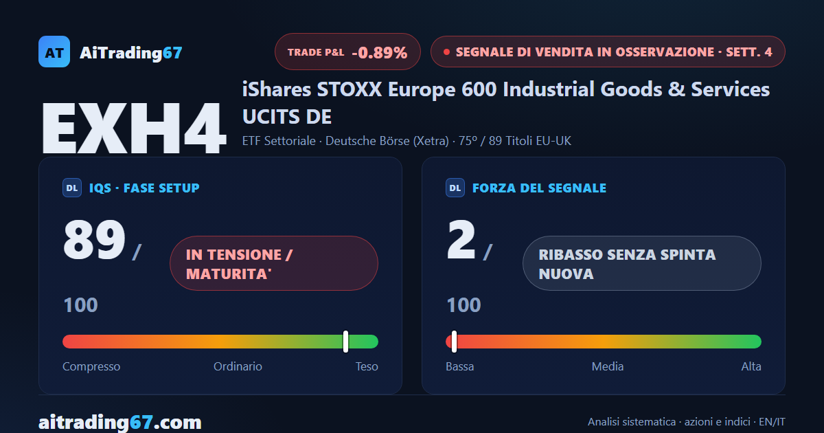 EXH4 chiude a 0,0%: 3 settimane in laterale e il Segnale di Vendita resta senza conferma