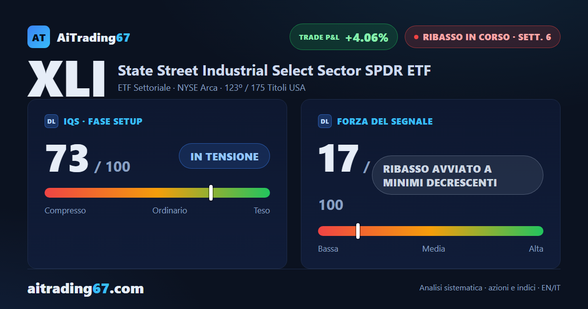 XLI cede lo 0,3%: nuovo minimo a 90 sedute respinto, regge la media a 50 settimane