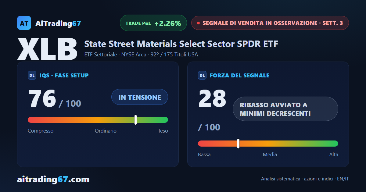 XLB cede l'1,9% e perde la media a 50 settimane: 6ª settimana di calo di fila