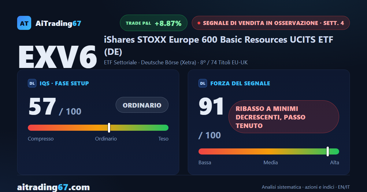 EXV6 risale dell'1,8% dopo 5 settimane di calo: il Segnale di Vendita resta senza spinta
