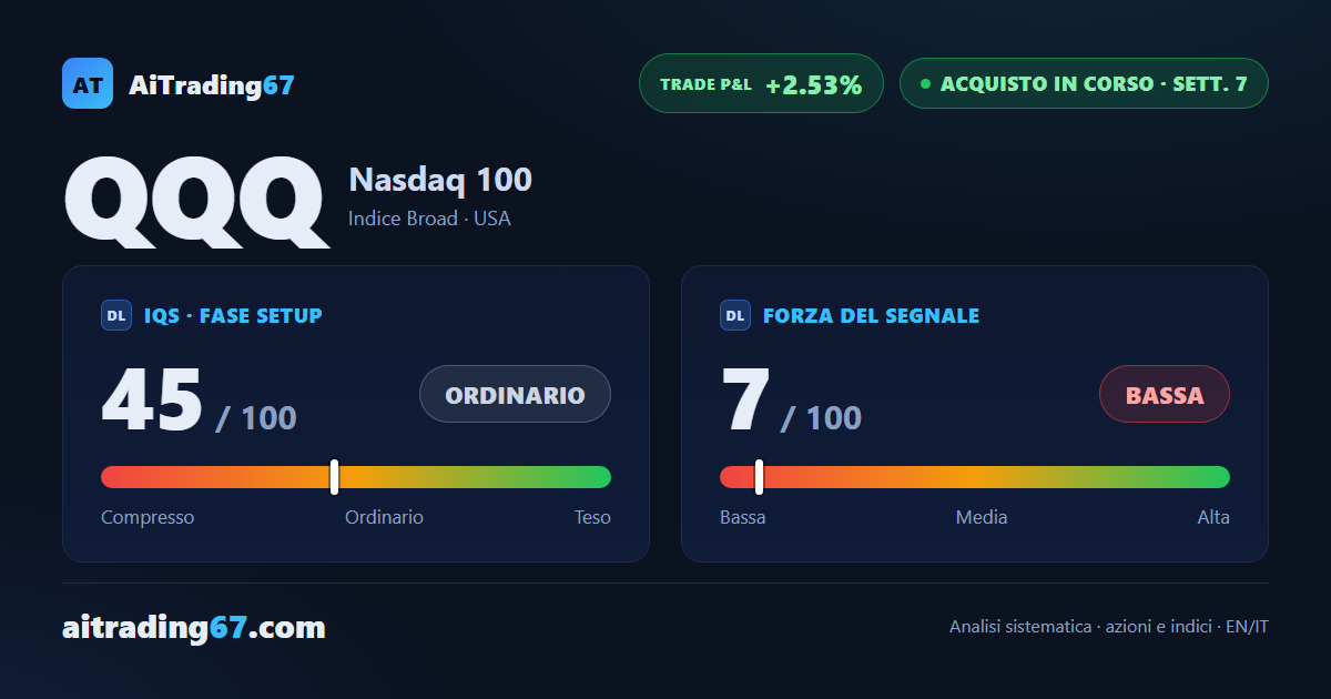 QQQ (Nasdaq 100): nuovo massimo storico, con la salita che poggia sulla sola tecnologia