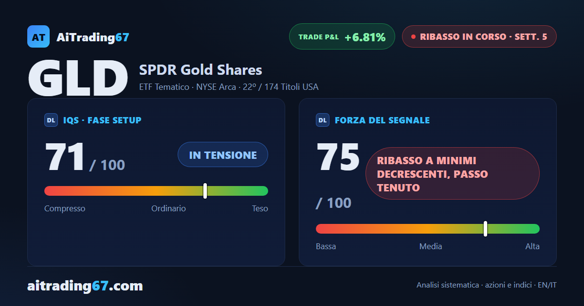 GLD risale dell'1,2% ma si ferma sotto la media a 50 settimane, con volumi in calo
