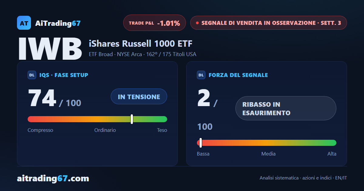IWB cede lo 0,2% a un passo dal massimo storico, istogramma MACD in calo da 7 settimane