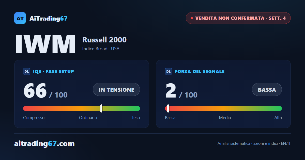 IWM (Russell 2000): nuovo minimo non confermato in chiusura, vendita senza spinta
