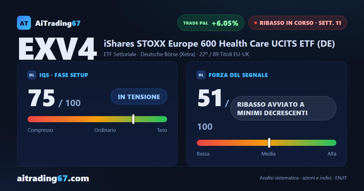 EXV4 cede il 2,5% e scivola sotto la media a 200 settimane: il ribasso riprende